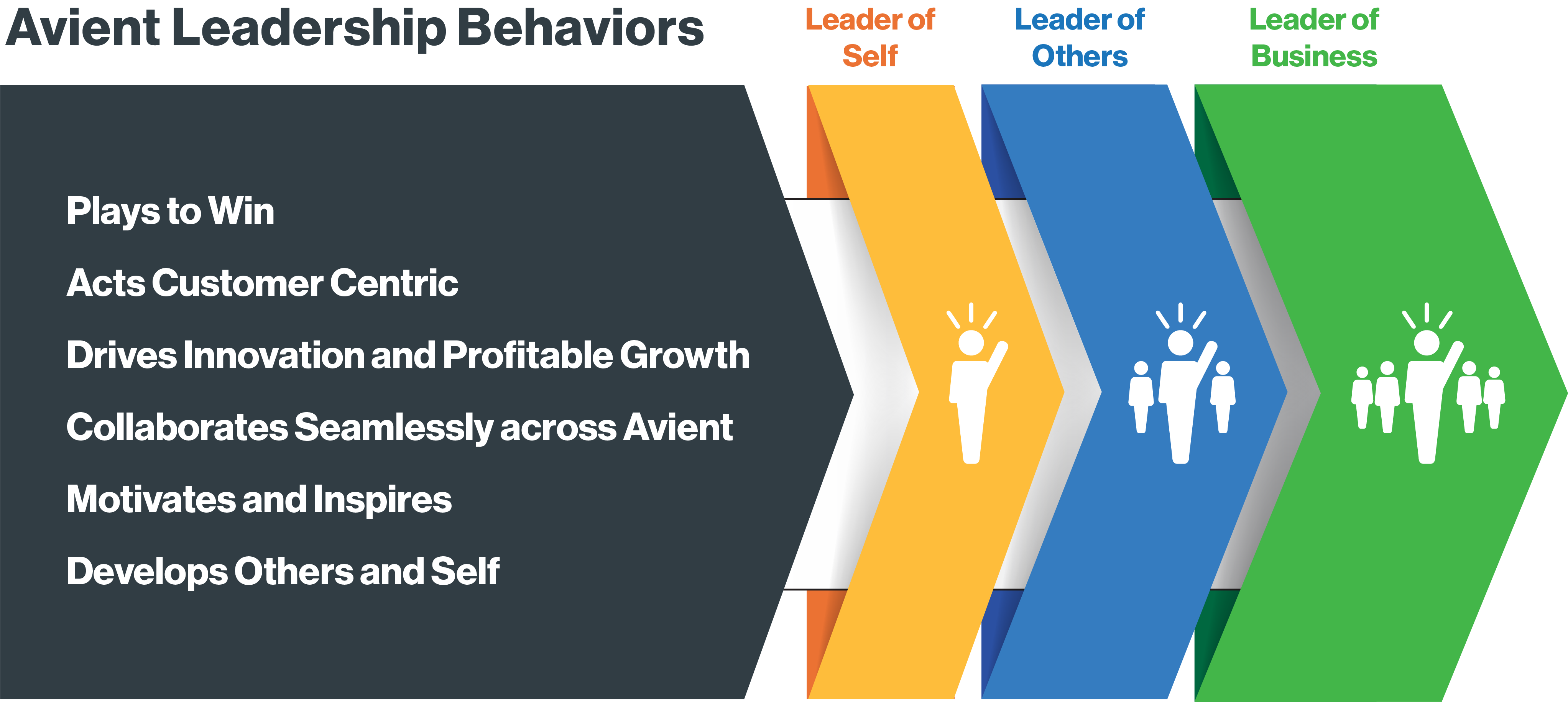 Avient Leadership Behaviors
